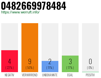 Rufnummer 0482669978484 Telefonnummer 0482669978484