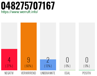 Rufnummer 048275707167 Telefonnummer 048275707167