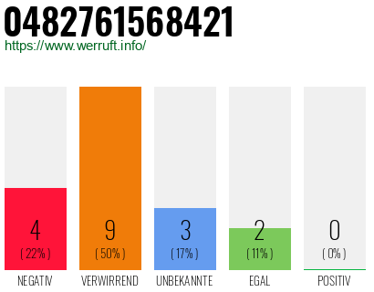 Rufnummer 0482761568421 Telefonnummer 0482761568421