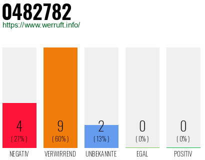 Rufnummer 0482782 Telefonnummer 0482782