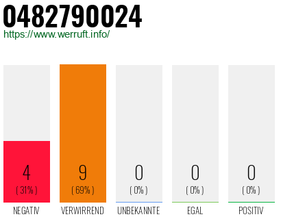 Rufnummer 0482790024 Telefonnummer 0482790024