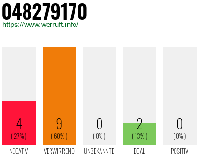 Rufnummer 048279170 Telefonnummer 048279170