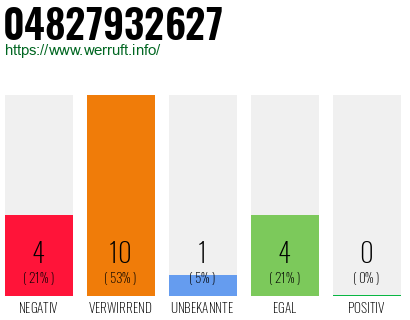 Rufnummer 04827932627 Telefonnummer 04827932627
