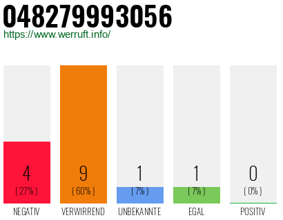 Rufnummer 048279993056 Telefonnummer 048279993056