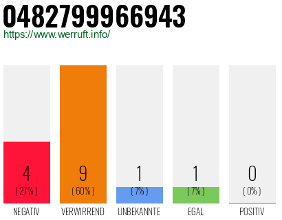 Rufnummer 0482799966943 Telefonnummer 0482799966943
