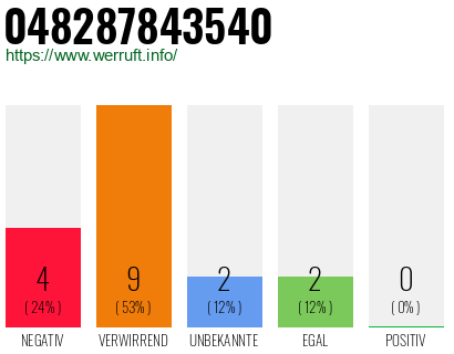 Rufnummer 048287843540 Telefonnummer 048287843540