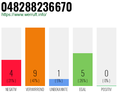 Rufnummer 048288236670 Telefonnummer 048288236670