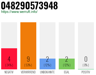 Rufnummer 048290573948 Telefonnummer 048290573948