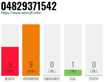 Rufnummer 04829371542 Telefonnummer 04829371542