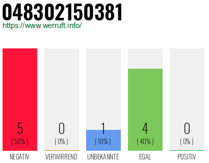 Rufnummer 048302150381 Telefonnummer 048302150381