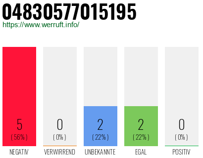 Rufnummer 04830577015195 Telefonnummer 04830577015195