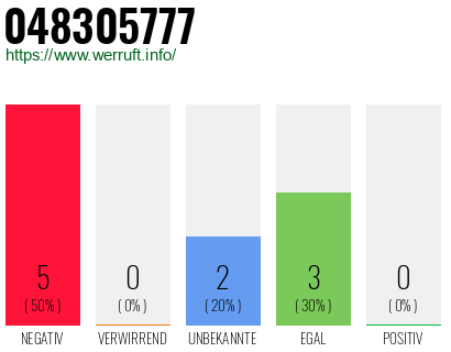 Rufnummer 048305777 Telefonnummer 048305777