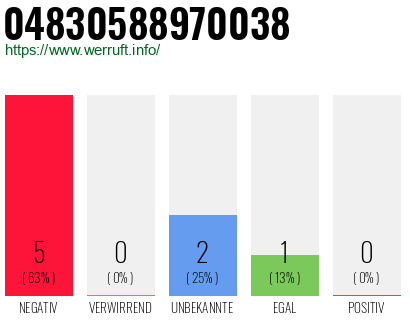 Rufnummer 04830588970038 Telefonnummer 04830588970038