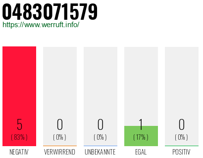 Rufnummer 0483071579 Telefonnummer 0483071579