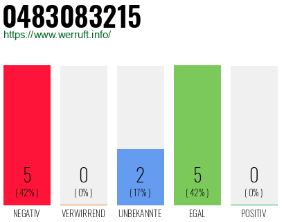 Rufnummer 0483083215 Telefonnummer 0483083215
