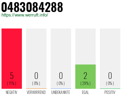 Rufnummer 0483084288 Telefonnummer 0483084288