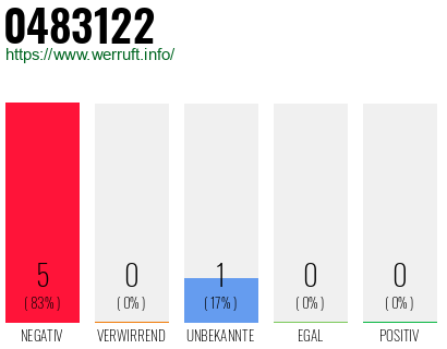 Rufnummer 0483122 Telefonnummer 0483122