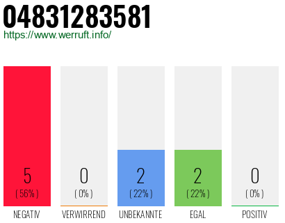 Rufnummer 04831283581 Telefonnummer 04831283581