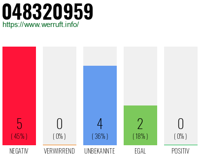 Rufnummer 048320959 Telefonnummer 048320959