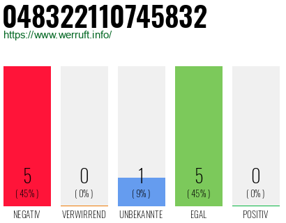 Rufnummer 048322110745832 Telefonnummer 048322110745832