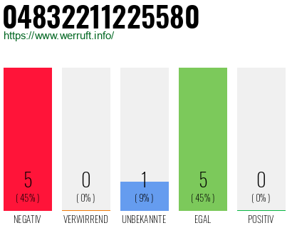Rufnummer 04832211225580 Telefonnummer 04832211225580