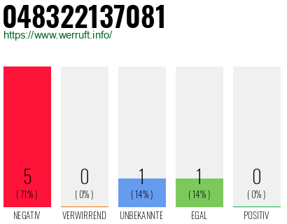 Rufnummer 048322137081 Telefonnummer 048322137081