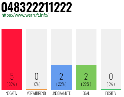 Rufnummer 048322211222 Telefonnummer 048322211222