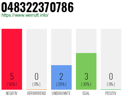 Rufnummer 048322370786 Telefonnummer 048322370786