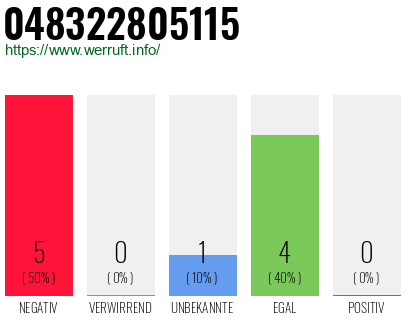 Rufnummer 048322805115 Telefonnummer 048322805115