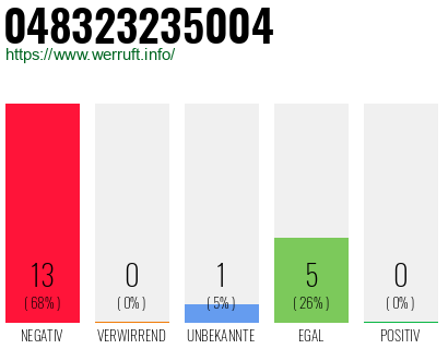 Rufnummer 048323235004 Telefonnummer 048323235004