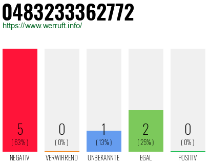 Rufnummer 0483233362772 Telefonnummer 0483233362772