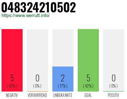 Rufnummer 048324210502 Telefonnummer 048324210502