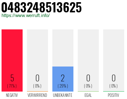 Rufnummer 0483248513625 Telefonnummer 0483248513625