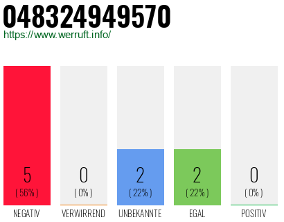 Rufnummer 048324949570 Telefonnummer 048324949570