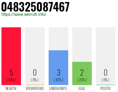 Rufnummer 048325087467 Telefonnummer 048325087467