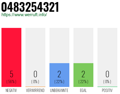 Rufnummer 0483254321 Telefonnummer 0483254321