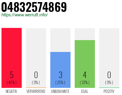 Rufnummer 04832574869 Telefonnummer 04832574869