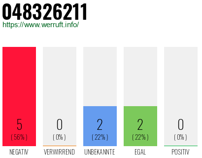 Rufnummer 048326211 Telefonnummer 048326211
