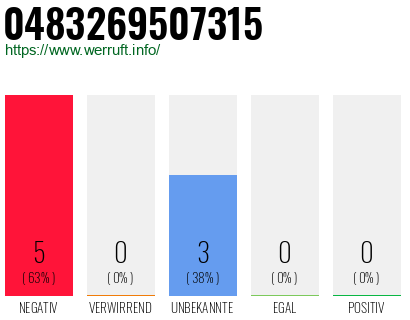 Rufnummer 0483269507315 Telefonnummer 0483269507315