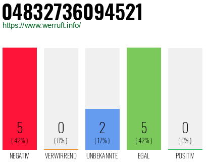 Rufnummer 04832736094521 Telefonnummer 04832736094521
