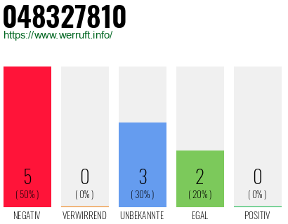 Rufnummer 048327810 Telefonnummer 048327810