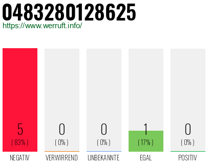 Rufnummer 0483280128625 Telefonnummer 0483280128625