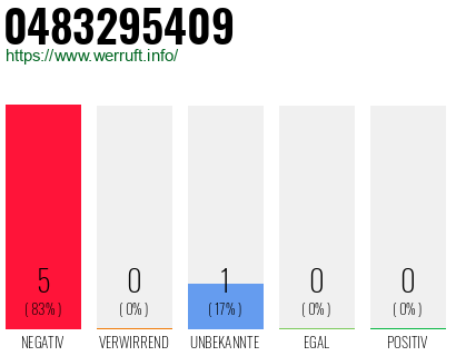 Rufnummer 0483295409 Telefonnummer 0483295409