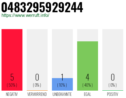 Rufnummer 0483295929244 Telefonnummer 0483295929244