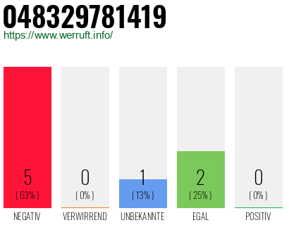 Rufnummer 048329781419 Telefonnummer 048329781419