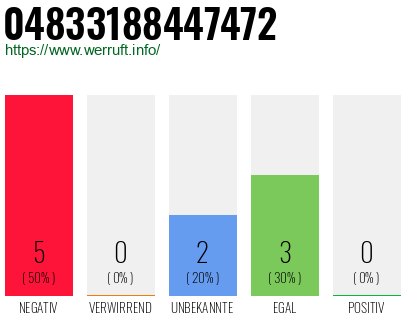 Rufnummer 04833188447472 Telefonnummer 04833188447472