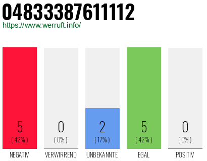 Rufnummer 04833387611112 Telefonnummer 04833387611112