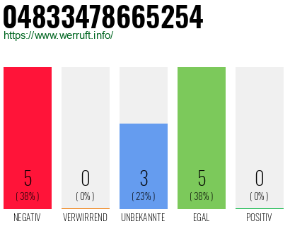 Rufnummer 04833478665254 Telefonnummer 04833478665254