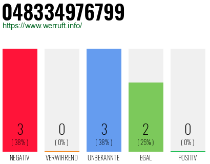 Telefonnummer 048334976799