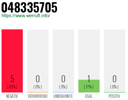 Rufnummer 048335705 Telefonnummer 048335705